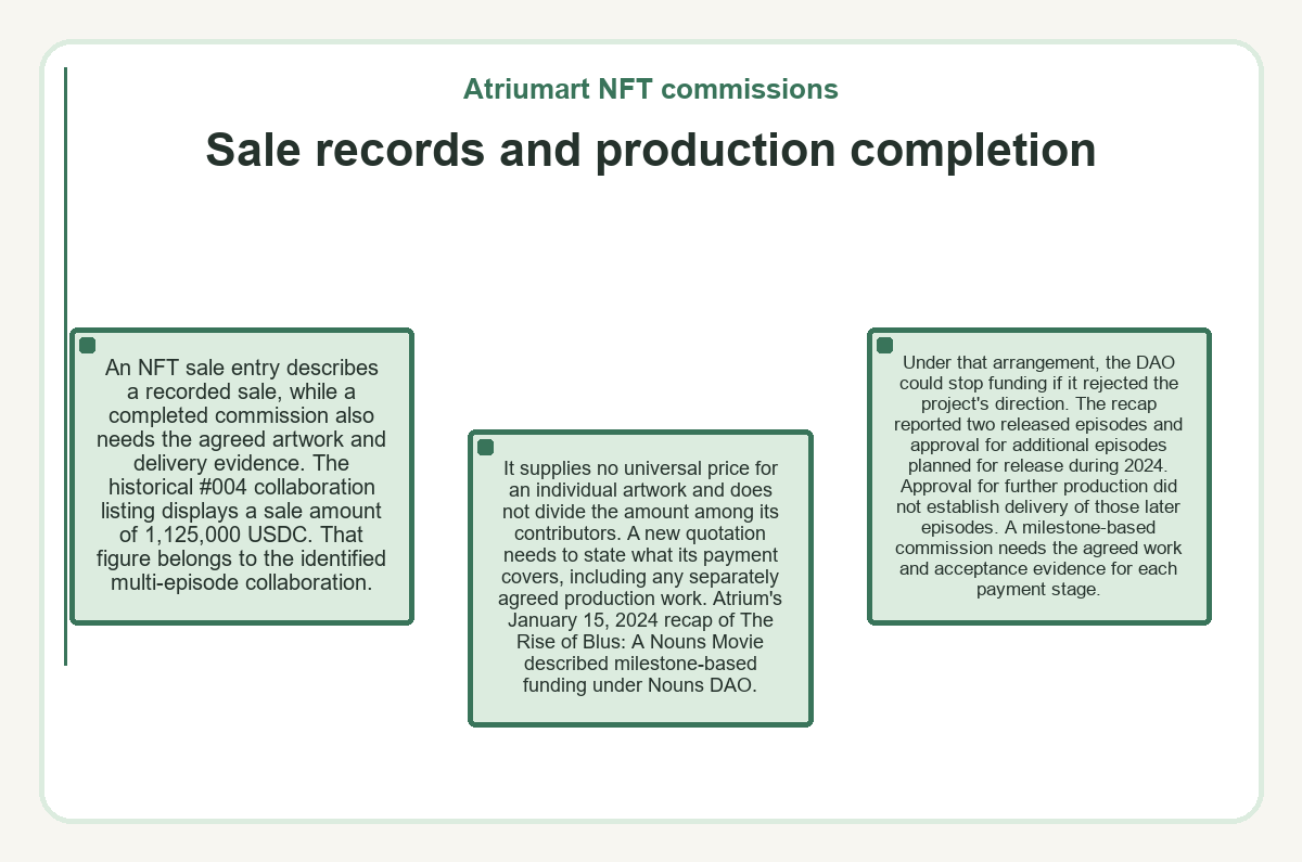 Visual outline: Sale records and production completion (Atriumart NFT commissions)